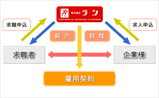 有料職業紹介のしくみ
