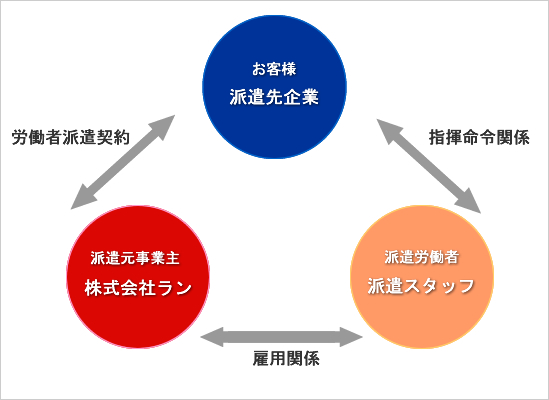 紹介予定派遣のしくみ