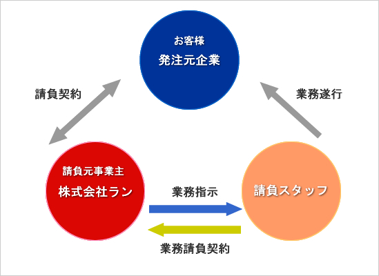 業務請負のしくみ